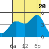 Fitzgerald Marine Reserve tide chart for Saturday, August 20, 2022