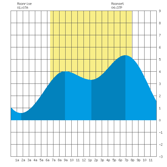 Fitzgerald Marine Reserve tide chart for Sunday, August 21, 2022