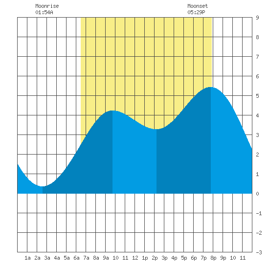 Fitzgerald Marine Reserve tide chart for Monday, August 22, 2022