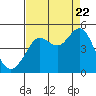 Fitzgerald Marine Reserve tide chart for Monday, August 22, 2022