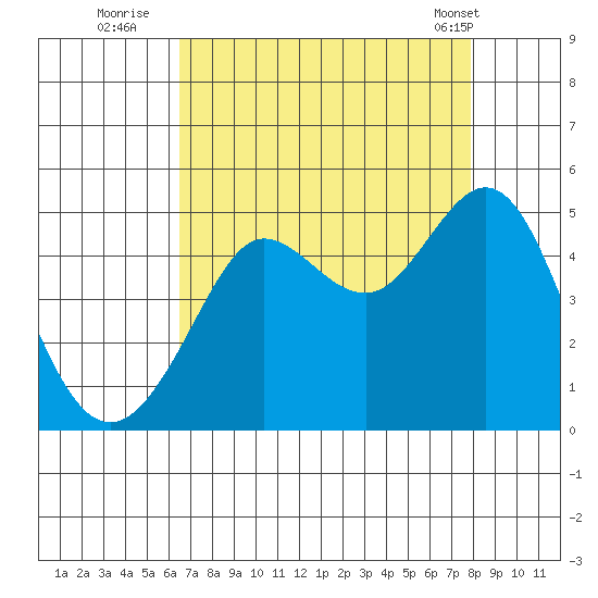 Fitzgerald Marine Reserve tide chart for Tuesday, August 23, 2022