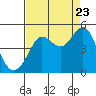 Fitzgerald Marine Reserve tide chart for Tuesday, August 23, 2022