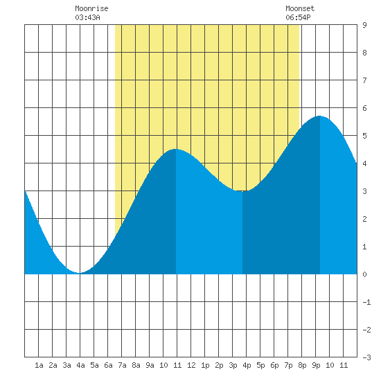 Fitzgerald Marine Reserve tide chart for Wednesday, August 24, 2022