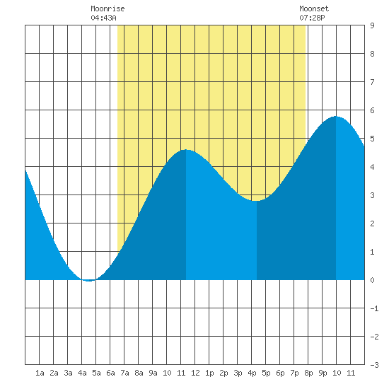 Fitzgerald Marine Reserve tide chart for Thursday, August 25, 2022