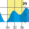 Fitzgerald Marine Reserve tide chart for Thursday, August 25, 2022