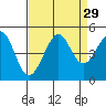 Fitzgerald Marine Reserve tide chart for Monday, August 29, 2022