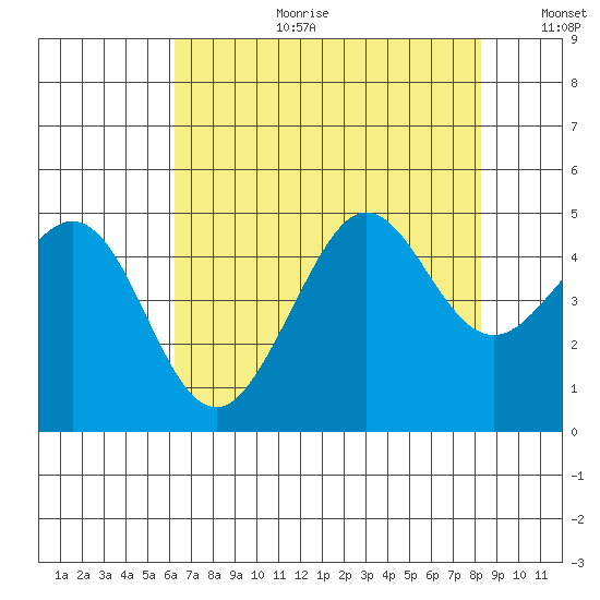 Fitzgerald Marine Reserve tide chart for Tuesday, August 2, 2022