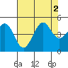 Fitzgerald Marine Reserve tide chart for Tuesday, August 2, 2022