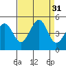 Fitzgerald Marine Reserve tide chart for Wednesday, August 31, 2022