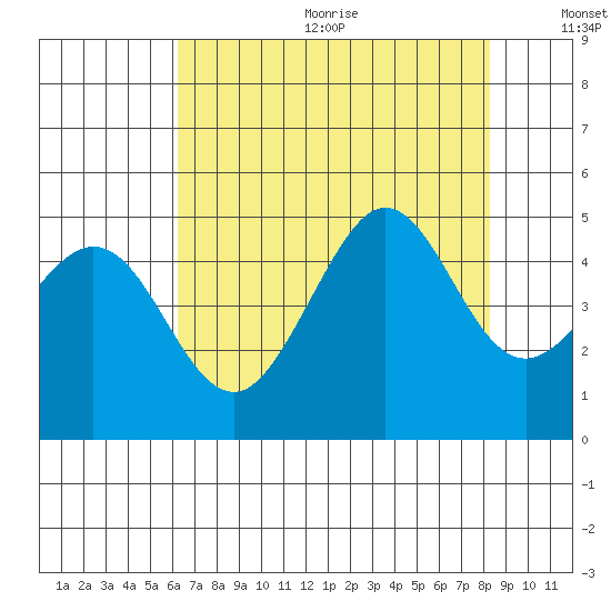 Fitzgerald Marine Reserve tide chart for Wednesday, August 3, 2022