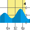 Fitzgerald Marine Reserve tide chart for Thursday, August 4, 2022