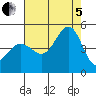 Fitzgerald Marine Reserve tide chart for Friday, August 5, 2022