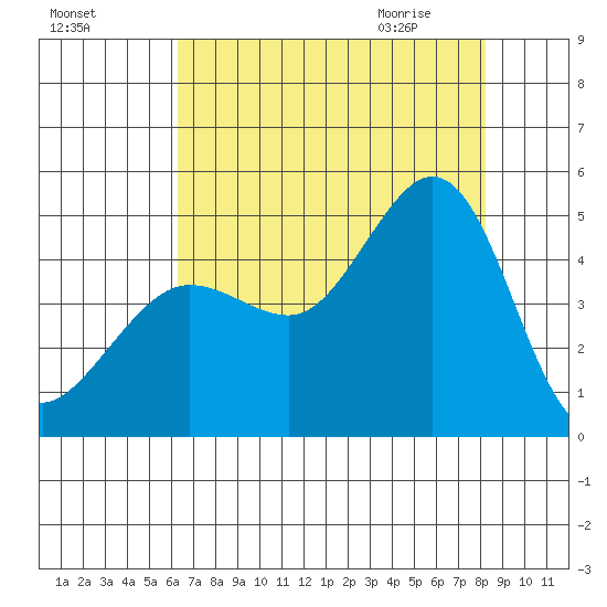 Fitzgerald Marine Reserve tide chart for Saturday, August 6, 2022
