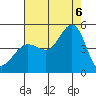 Fitzgerald Marine Reserve tide chart for Saturday, August 6, 2022