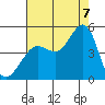 Fitzgerald Marine Reserve tide chart for Sunday, August 7, 2022