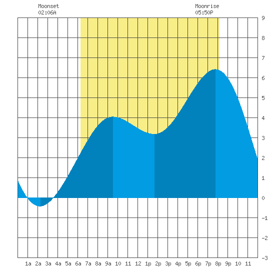 Fitzgerald Marine Reserve tide chart for Monday, August 8, 2022