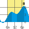 Fitzgerald Marine Reserve tide chart for Monday, August 8, 2022