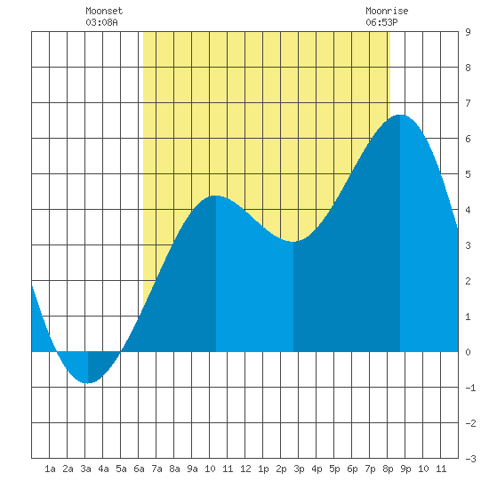 Fitzgerald Marine Reserve tide chart for Tuesday, August 9, 2022
