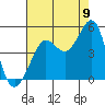 Fitzgerald Marine Reserve tide chart for Tuesday, August 9, 2022