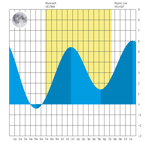 Fitzgerald Marine Reserve tide chart for Saturday, September 10, 2022