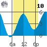 Fitzgerald Marine Reserve tide chart for Saturday, September 10, 2022