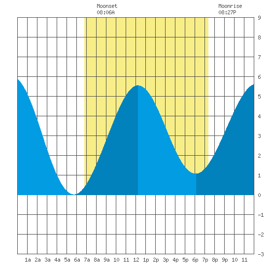 Fitzgerald Marine Reserve tide chart for Sunday, September 11, 2022