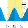 Fitzgerald Marine Reserve tide chart for Sunday, September 11, 2022