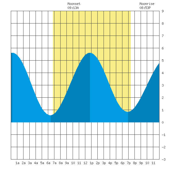 Fitzgerald Marine Reserve tide chart for Monday, September 12, 2022
