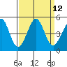 Fitzgerald Marine Reserve tide chart for Monday, September 12, 2022