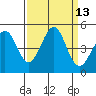 Fitzgerald Marine Reserve tide chart for Tuesday, September 13, 2022