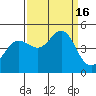 Fitzgerald Marine Reserve tide chart for Friday, September 16, 2022