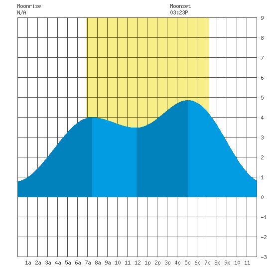 Fitzgerald Marine Reserve tide chart for Sunday, September 18, 2022