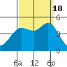 Fitzgerald Marine Reserve tide chart for Sunday, September 18, 2022