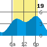 Fitzgerald Marine Reserve tide chart for Monday, September 19, 2022