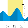 Fitzgerald Marine Reserve tide chart for Thursday, September 1, 2022