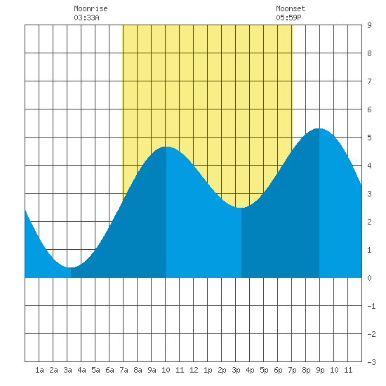 Fitzgerald Marine Reserve tide chart for Thursday, September 22, 2022