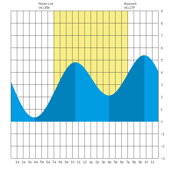 Fitzgerald Marine Reserve tide chart for Friday, September 23, 2022