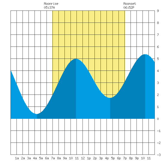 Fitzgerald Marine Reserve tide chart for Saturday, September 24, 2022