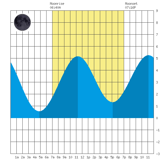 Fitzgerald Marine Reserve tide chart for Sunday, September 25, 2022