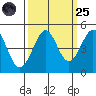 Fitzgerald Marine Reserve tide chart for Sunday, September 25, 2022