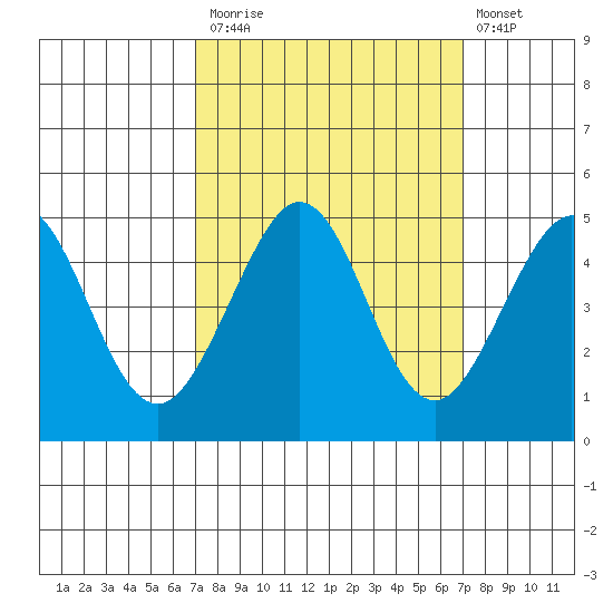 Fitzgerald Marine Reserve tide chart for Monday, September 26, 2022