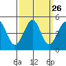 Fitzgerald Marine Reserve tide chart for Monday, September 26, 2022
