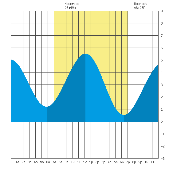 Fitzgerald Marine Reserve tide chart for Tuesday, September 27, 2022