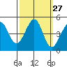 Fitzgerald Marine Reserve tide chart for Tuesday, September 27, 2022