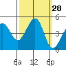 Fitzgerald Marine Reserve tide chart for Wednesday, September 28, 2022