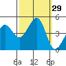 Fitzgerald Marine Reserve tide chart for Thursday, September 29, 2022