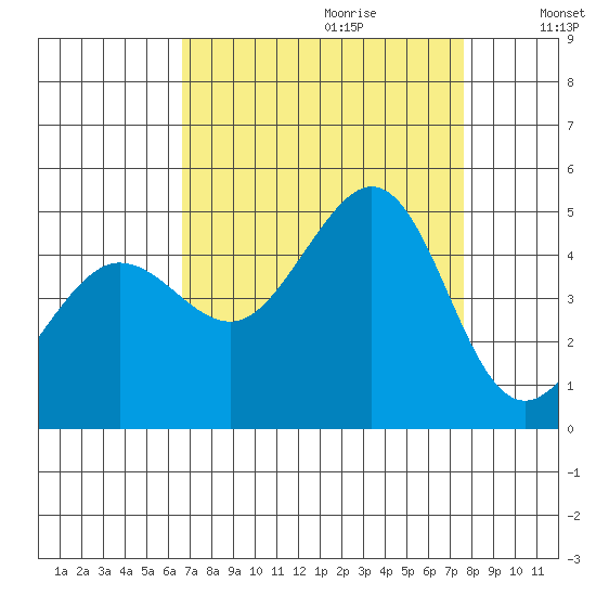 Fitzgerald Marine Reserve tide chart for Friday, September 2, 2022