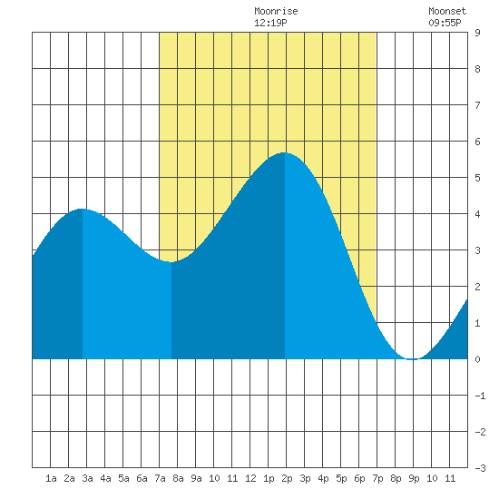 Fitzgerald Marine Reserve tide chart for Friday, September 30, 2022