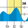 Fitzgerald Marine Reserve tide chart for Friday, September 30, 2022