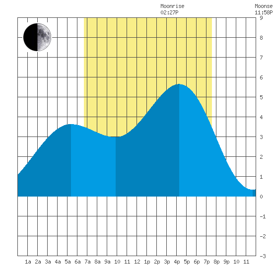 Fitzgerald Marine Reserve tide chart for Saturday, September 3, 2022